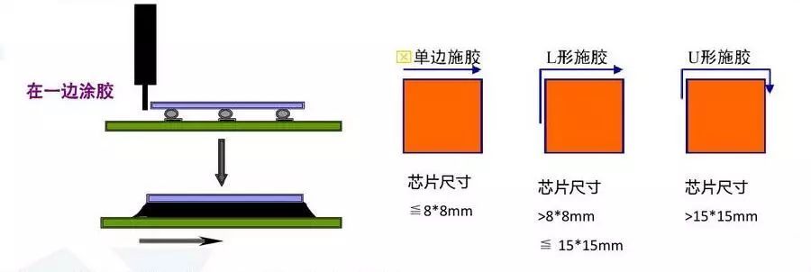 underfill底部填充封装工艺